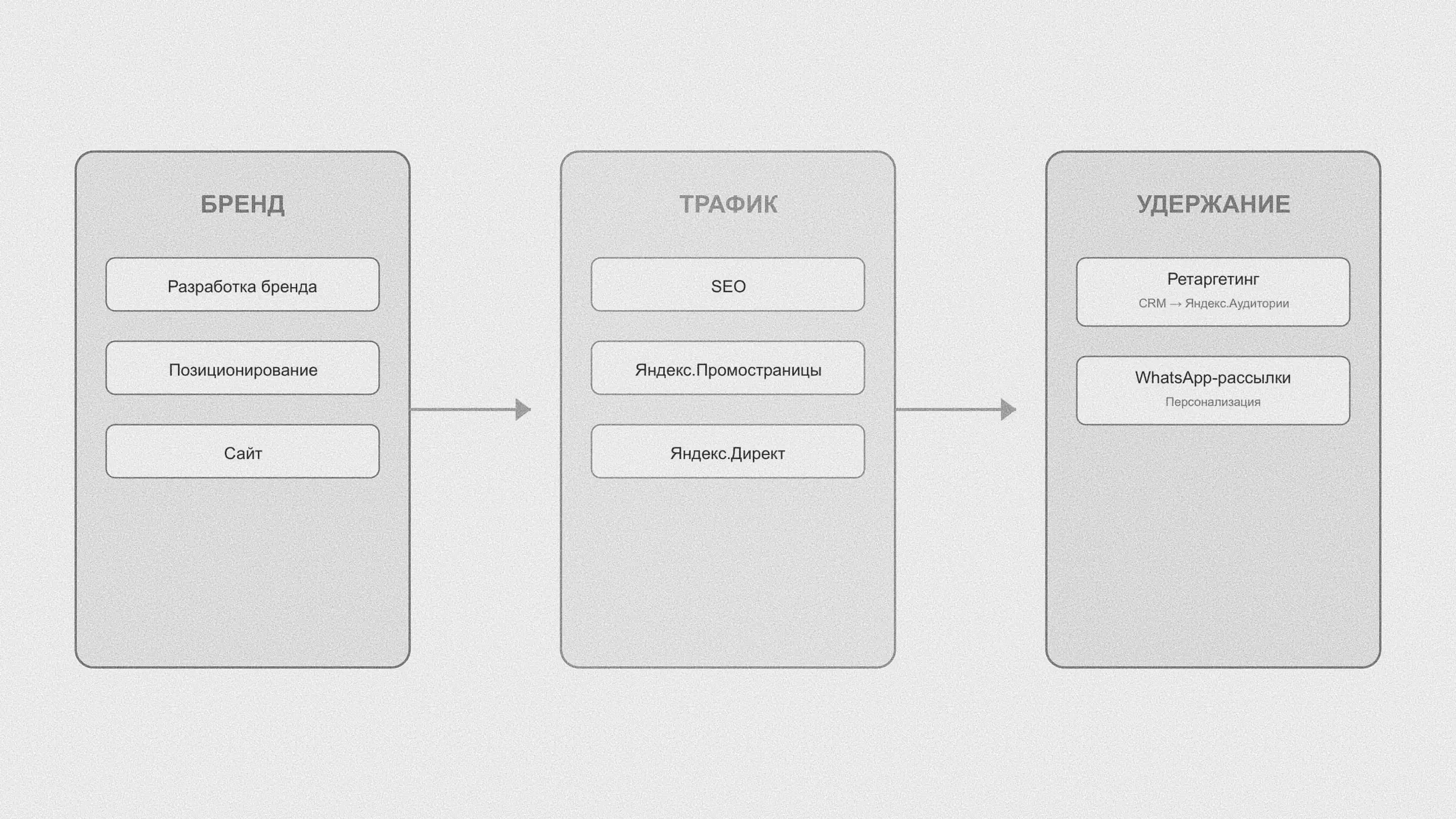 Схема привлечения и прогрева лидов Zemtsov Group